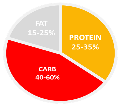 Macronutrient Ratio - Muscle Gain - Protein: 25-35% | Carbs: 40-60% | Fat: 15-25%