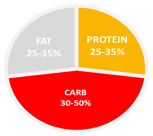 Macronutrient Ratio - Weight Maintenance - Protein: 25-35% | Carbs: 30-50% | Fat: 25-35%
