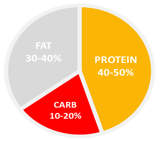 Macronutrient Ratio - Get Lean - Protein: 40-50% | Carbs: 10-20% | Fat: 30-40%